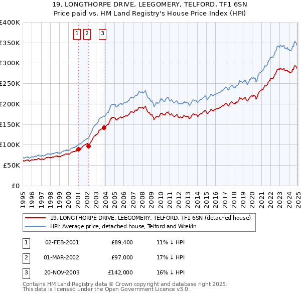 19, LONGTHORPE DRIVE, LEEGOMERY, TELFORD, TF1 6SN: Price paid vs HM Land Registry's House Price Index
