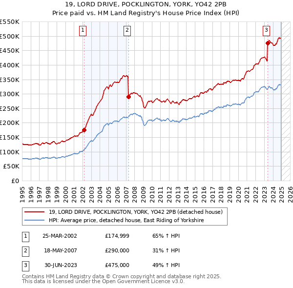 19, LORD DRIVE, POCKLINGTON, YORK, YO42 2PB: Price paid vs HM Land Registry's House Price Index