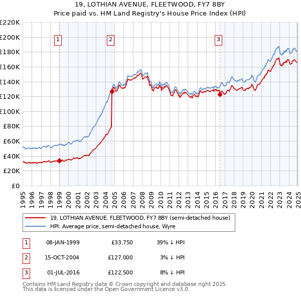 19, LOTHIAN AVENUE, FLEETWOOD, FY7 8BY: Price paid vs HM Land Registry's House Price Index