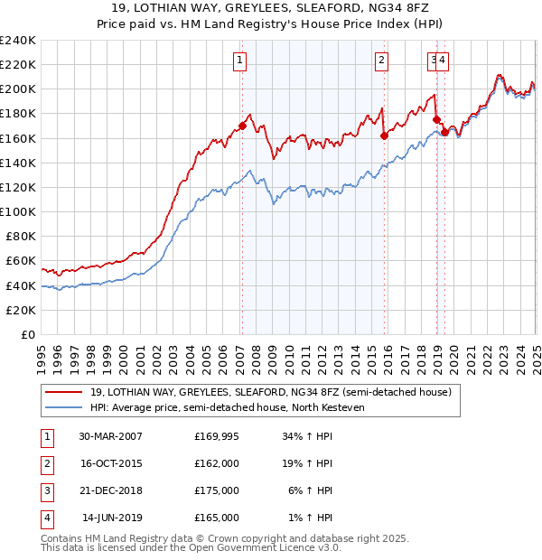 19, LOTHIAN WAY, GREYLEES, SLEAFORD, NG34 8FZ: Price paid vs HM Land Registry's House Price Index