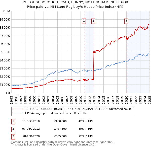 19, LOUGHBOROUGH ROAD, BUNNY, NOTTINGHAM, NG11 6QB: Price paid vs HM Land Registry's House Price Index