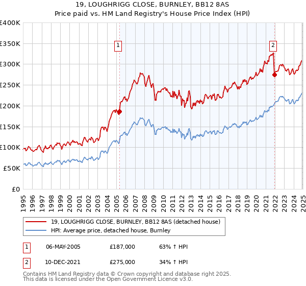 19, LOUGHRIGG CLOSE, BURNLEY, BB12 8AS: Price paid vs HM Land Registry's House Price Index