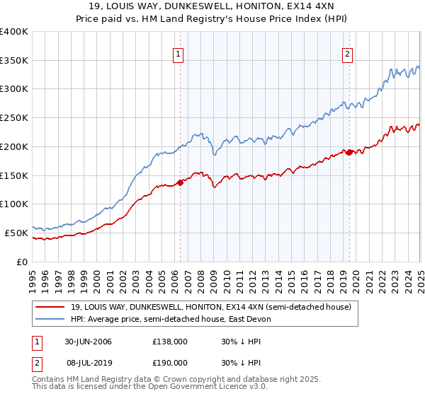 19, LOUIS WAY, DUNKESWELL, HONITON, EX14 4XN: Price paid vs HM Land Registry's House Price Index