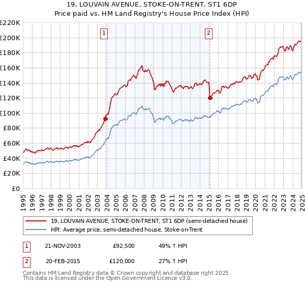 19, LOUVAIN AVENUE, STOKE-ON-TRENT, ST1 6DP: Price paid vs HM Land Registry's House Price Index