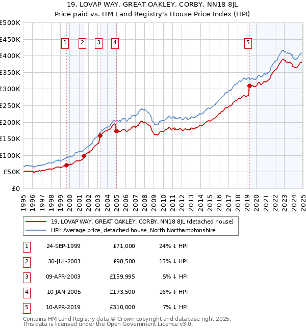 19, LOVAP WAY, GREAT OAKLEY, CORBY, NN18 8JL: Price paid vs HM Land Registry's House Price Index