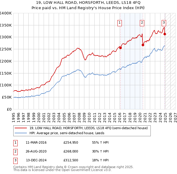19, LOW HALL ROAD, HORSFORTH, LEEDS, LS18 4FQ: Price paid vs HM Land Registry's House Price Index