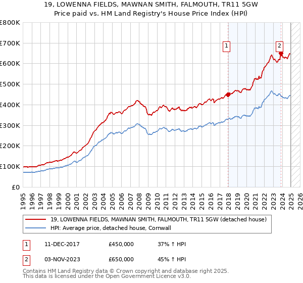 19, LOWENNA FIELDS, MAWNAN SMITH, FALMOUTH, TR11 5GW: Price paid vs HM Land Registry's House Price Index