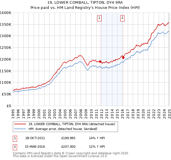 19, LOWER COMBALL, TIPTON, DY4 9RA: Price paid vs HM Land Registry's House Price Index
