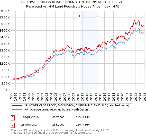 19, LOWER CROSS ROAD, BICKINGTON, BARNSTAPLE, EX31 2LE: Price paid vs HM Land Registry's House Price Index