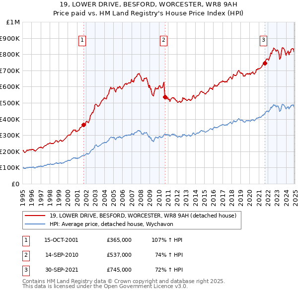 19, LOWER DRIVE, BESFORD, WORCESTER, WR8 9AH: Price paid vs HM Land Registry's House Price Index