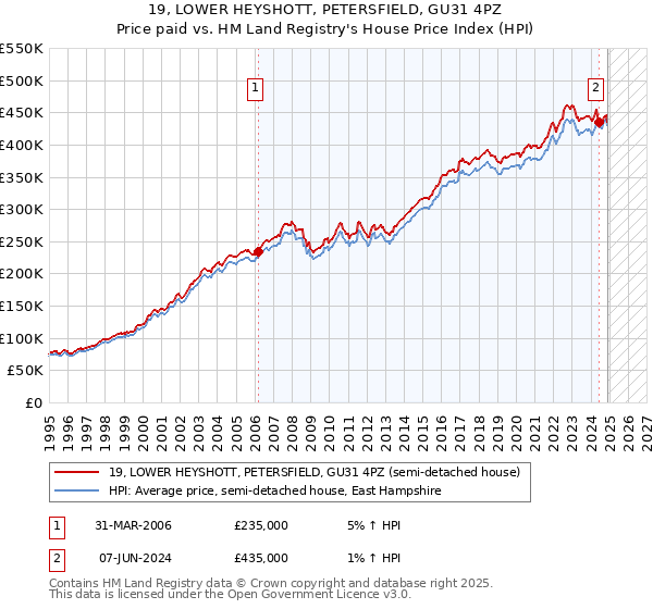 19, LOWER HEYSHOTT, PETERSFIELD, GU31 4PZ: Price paid vs HM Land Registry's House Price Index