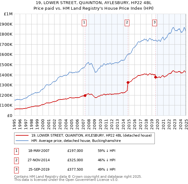 19, LOWER STREET, QUAINTON, AYLESBURY, HP22 4BL: Price paid vs HM Land Registry's House Price Index