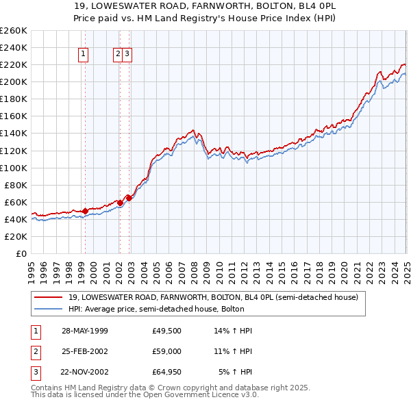 19, LOWESWATER ROAD, FARNWORTH, BOLTON, BL4 0PL: Price paid vs HM Land Registry's House Price Index