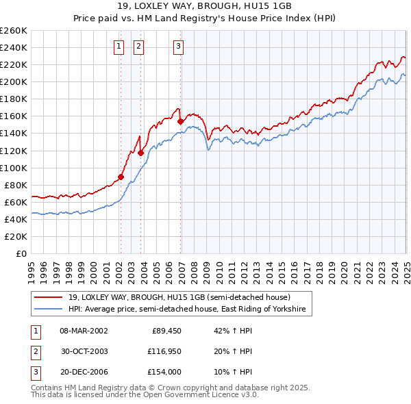 19, LOXLEY WAY, BROUGH, HU15 1GB: Price paid vs HM Land Registry's House Price Index