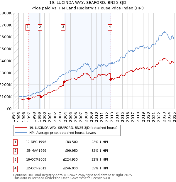19, LUCINDA WAY, SEAFORD, BN25 3JD: Price paid vs HM Land Registry's House Price Index