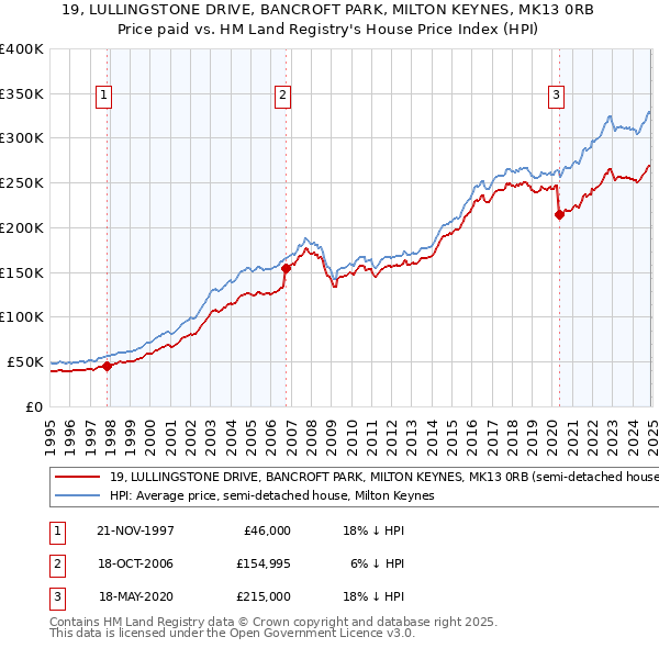 19, LULLINGSTONE DRIVE, BANCROFT PARK, MILTON KEYNES, MK13 0RB: Price paid vs HM Land Registry's House Price Index