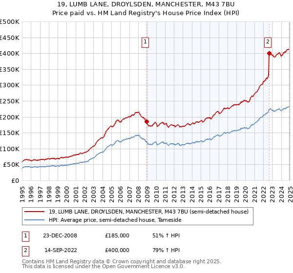 19, LUMB LANE, DROYLSDEN, MANCHESTER, M43 7BU: Price paid vs HM Land Registry's House Price Index