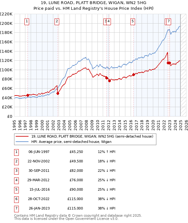 19, LUNE ROAD, PLATT BRIDGE, WIGAN, WN2 5HG: Price paid vs HM Land Registry's House Price Index