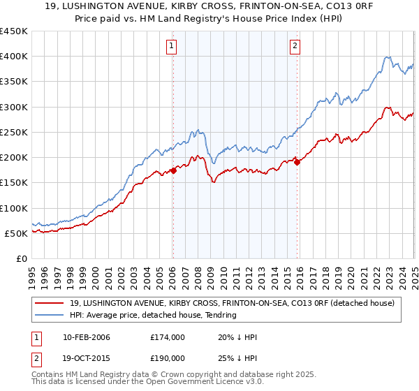 19, LUSHINGTON AVENUE, KIRBY CROSS, FRINTON-ON-SEA, CO13 0RF: Price paid vs HM Land Registry's House Price Index