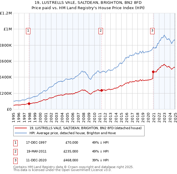 19, LUSTRELLS VALE, SALTDEAN, BRIGHTON, BN2 8FD: Price paid vs HM Land Registry's House Price Index
