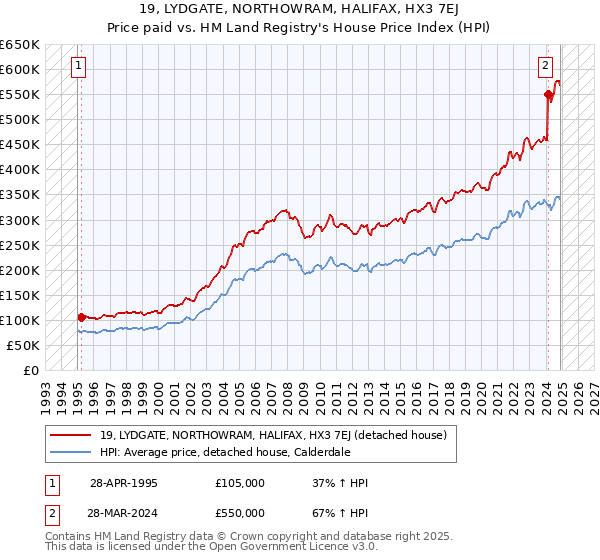 19, LYDGATE, NORTHOWRAM, HALIFAX, HX3 7EJ: Price paid vs HM Land Registry's House Price Index
