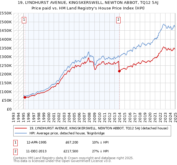 19, LYNDHURST AVENUE, KINGSKERSWELL, NEWTON ABBOT, TQ12 5AJ: Price paid vs HM Land Registry's House Price Index