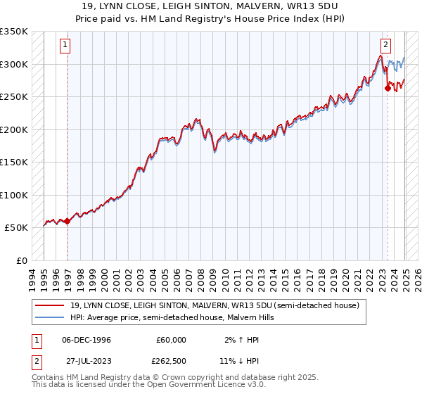 19, LYNN CLOSE, LEIGH SINTON, MALVERN, WR13 5DU: Price paid vs HM Land Registry's House Price Index