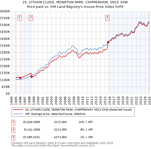 19, LYTHAM CLOSE, MONKTON PARK, CHIPPENHAM, SN15 3XW: Price paid vs HM Land Registry's House Price Index