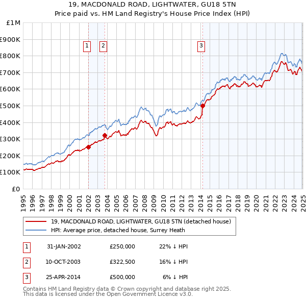 19, MACDONALD ROAD, LIGHTWATER, GU18 5TN: Price paid vs HM Land Registry's House Price Index