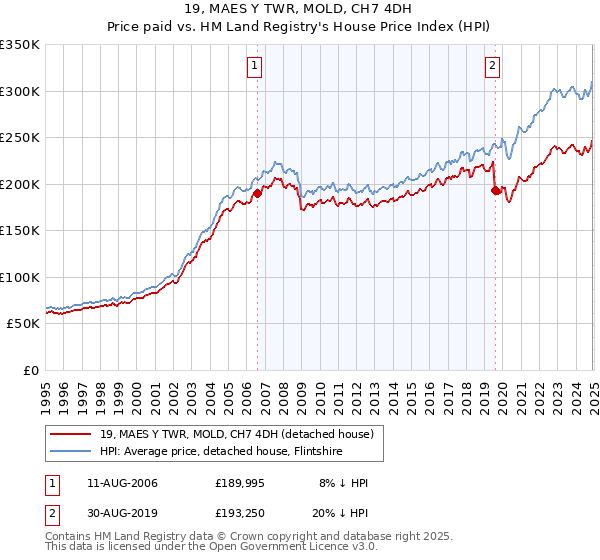19, MAES Y TWR, MOLD, CH7 4DH: Price paid vs HM Land Registry's House Price Index