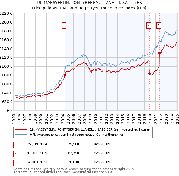 19, MAESYFELIN, PONTYBEREM, LLANELLI, SA15 5ER: Price paid vs HM Land Registry's House Price Index