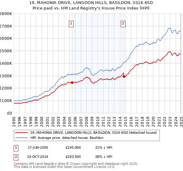 19, MAHONIA DRIVE, LANGDON HILLS, BASILDON, SS16 6SD: Price paid vs HM Land Registry's House Price Index