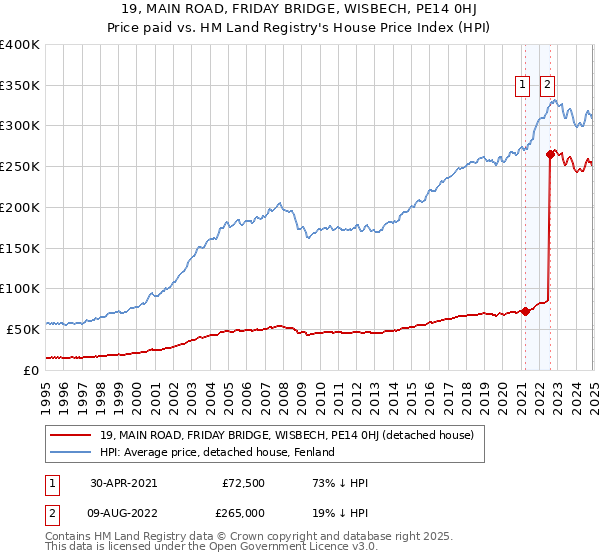 19, MAIN ROAD, FRIDAY BRIDGE, WISBECH, PE14 0HJ: Price paid vs HM Land Registry's House Price Index