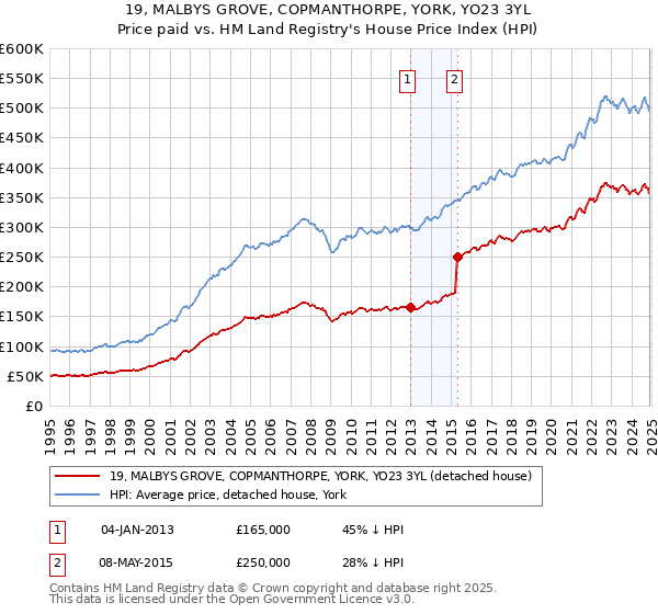 19, MALBYS GROVE, COPMANTHORPE, YORK, YO23 3YL: Price paid vs HM Land Registry's House Price Index