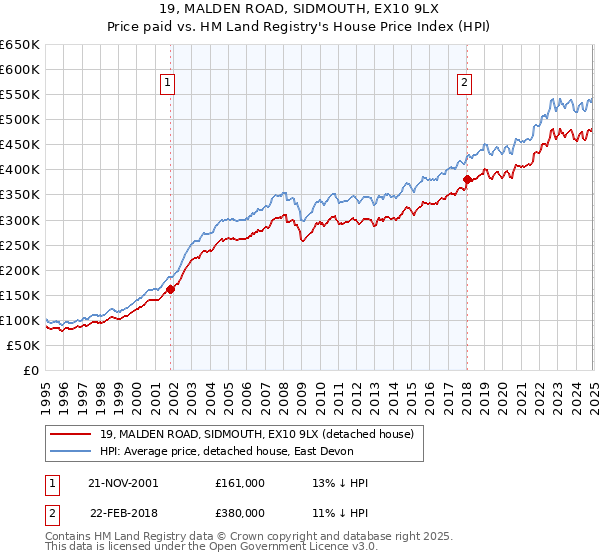 19, MALDEN ROAD, SIDMOUTH, EX10 9LX: Price paid vs HM Land Registry's House Price Index