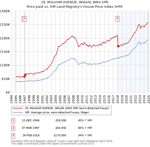 19, MALHAM AVENUE, WIGAN, WN3 5PR: Price paid vs HM Land Registry's House Price Index