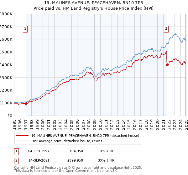 19, MALINES AVENUE, PEACEHAVEN, BN10 7PR: Price paid vs HM Land Registry's House Price Index