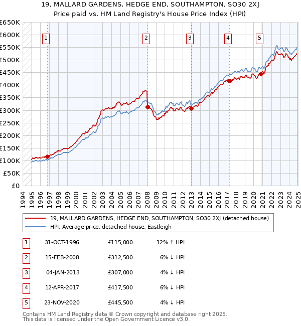 19, MALLARD GARDENS, HEDGE END, SOUTHAMPTON, SO30 2XJ: Price paid vs HM Land Registry's House Price Index
