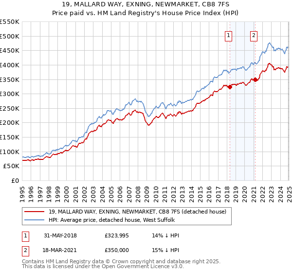19, MALLARD WAY, EXNING, NEWMARKET, CB8 7FS: Price paid vs HM Land Registry's House Price Index