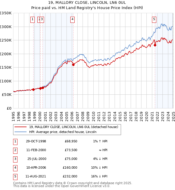 19, MALLORY CLOSE, LINCOLN, LN6 0UL: Price paid vs HM Land Registry's House Price Index