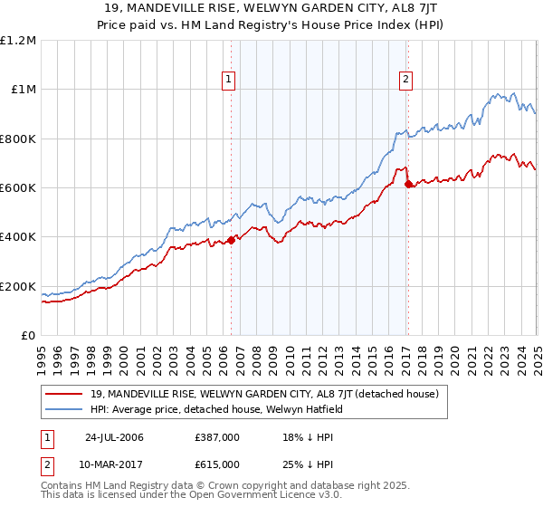 19, MANDEVILLE RISE, WELWYN GARDEN CITY, AL8 7JT: Price paid vs HM Land Registry's House Price Index