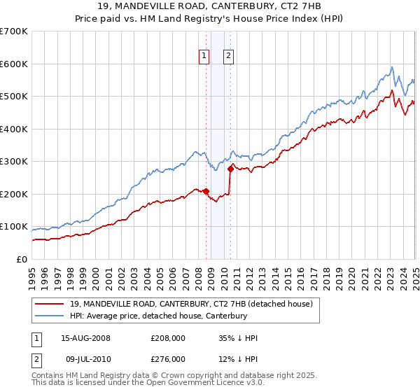 19, MANDEVILLE ROAD, CANTERBURY, CT2 7HB: Price paid vs HM Land Registry's House Price Index