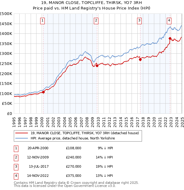 19, MANOR CLOSE, TOPCLIFFE, THIRSK, YO7 3RH: Price paid vs HM Land Registry's House Price Index