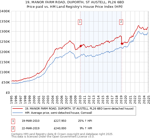 19, MANOR FARM ROAD, DUPORTH, ST AUSTELL, PL26 6BD: Price paid vs HM Land Registry's House Price Index