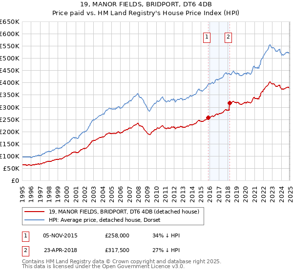 19, MANOR FIELDS, BRIDPORT, DT6 4DB: Price paid vs HM Land Registry's House Price Index