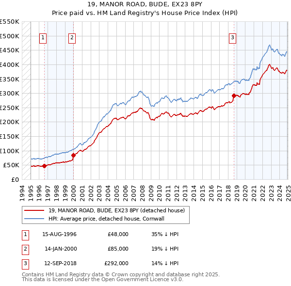 19, MANOR ROAD, BUDE, EX23 8PY: Price paid vs HM Land Registry's House Price Index