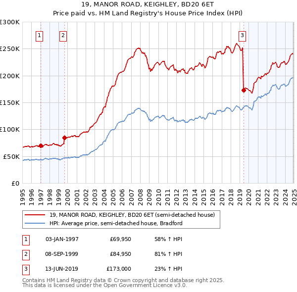 19, MANOR ROAD, KEIGHLEY, BD20 6ET: Price paid vs HM Land Registry's House Price Index