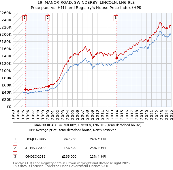 19, MANOR ROAD, SWINDERBY, LINCOLN, LN6 9LS: Price paid vs HM Land Registry's House Price Index