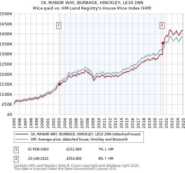 19, MANOR WAY, BURBAGE, HINCKLEY, LE10 2NN: Price paid vs HM Land Registry's House Price Index