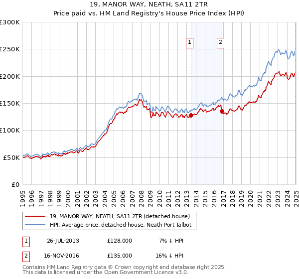 19, MANOR WAY, NEATH, SA11 2TR: Price paid vs HM Land Registry's House Price Index